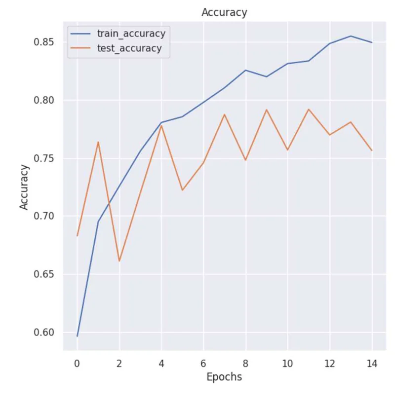 CPU model accuracy vs epochs