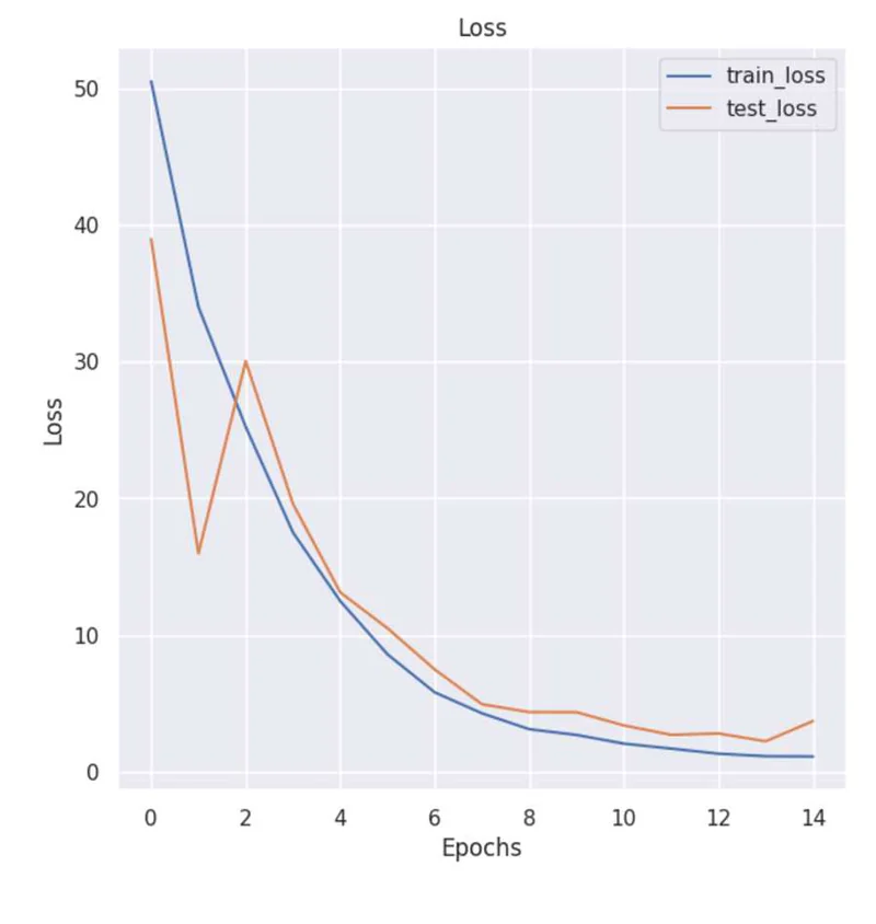 CPU model loss vs epochs