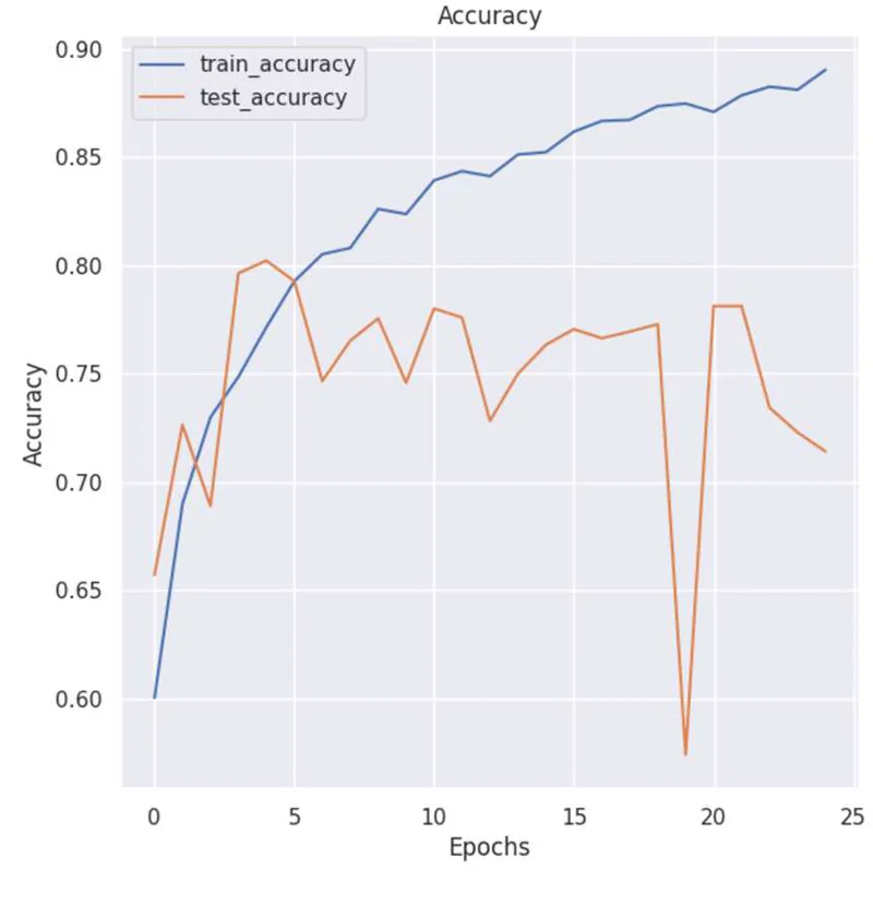GPU model accuracy vs epochs