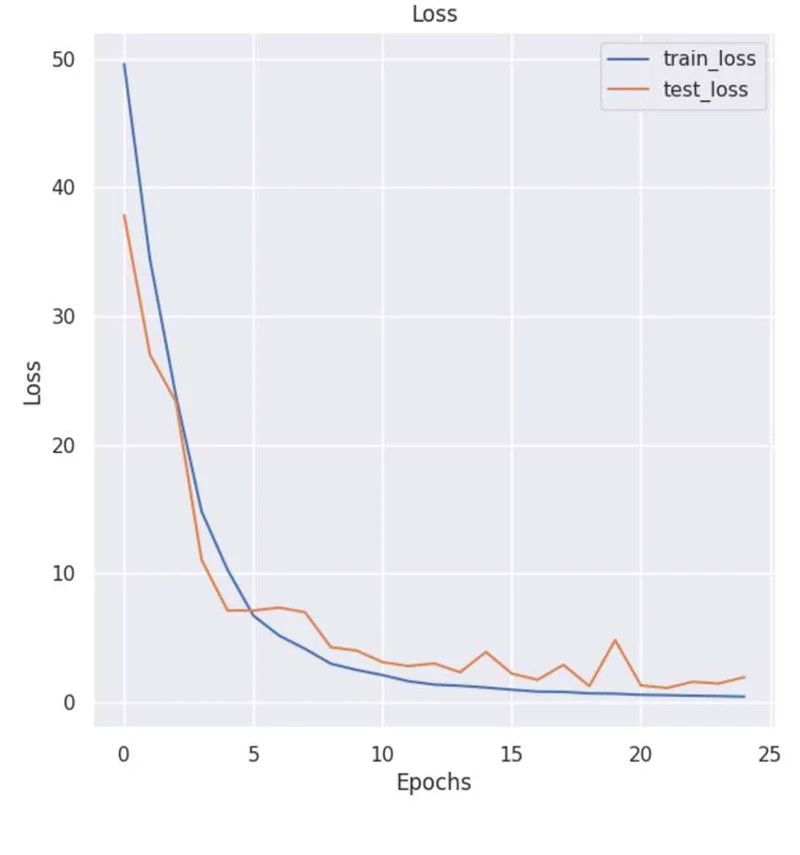 GPU model loss vs epochs