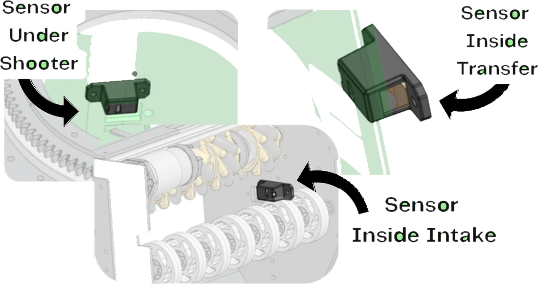 Color sensor locations under the shooter, inside the transfer and inside the intake
