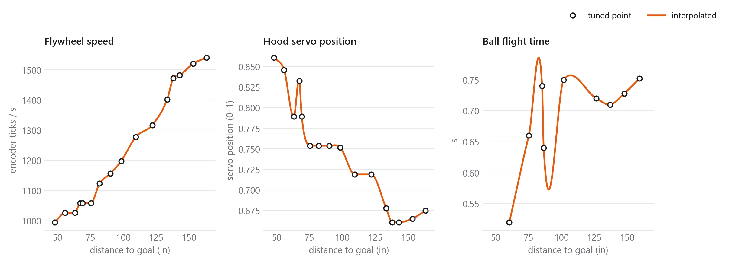 Three plots against distance to goal from about 48 to 163 inches: flywheel speed rising from about 995 to 1540 encoder ticks per second, hood servo position falling from 0.86 to about 0.66, and ball flight time between 0.52 and 0.75 seconds