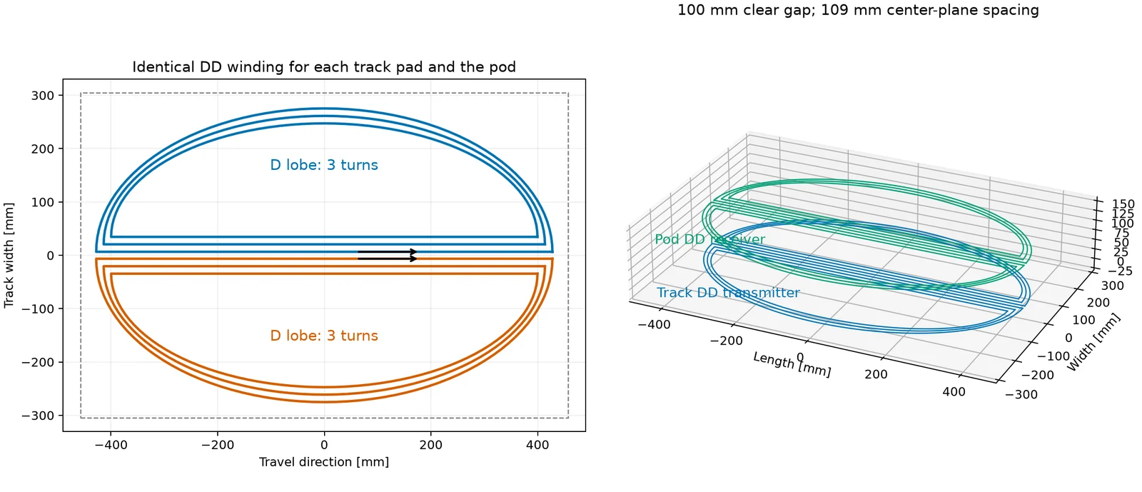 DD pad winding with two three-turn D lobes, and a 3D view of the pod receiver above a track transmitter