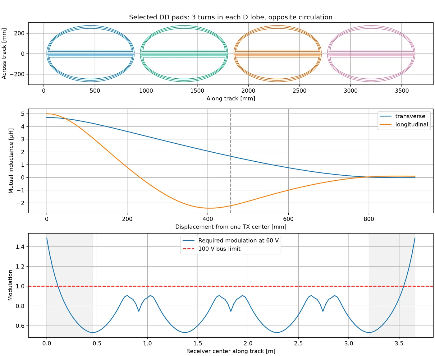 Four DD pads along the track, mutual inductance vs displacement, and required modulation along the track