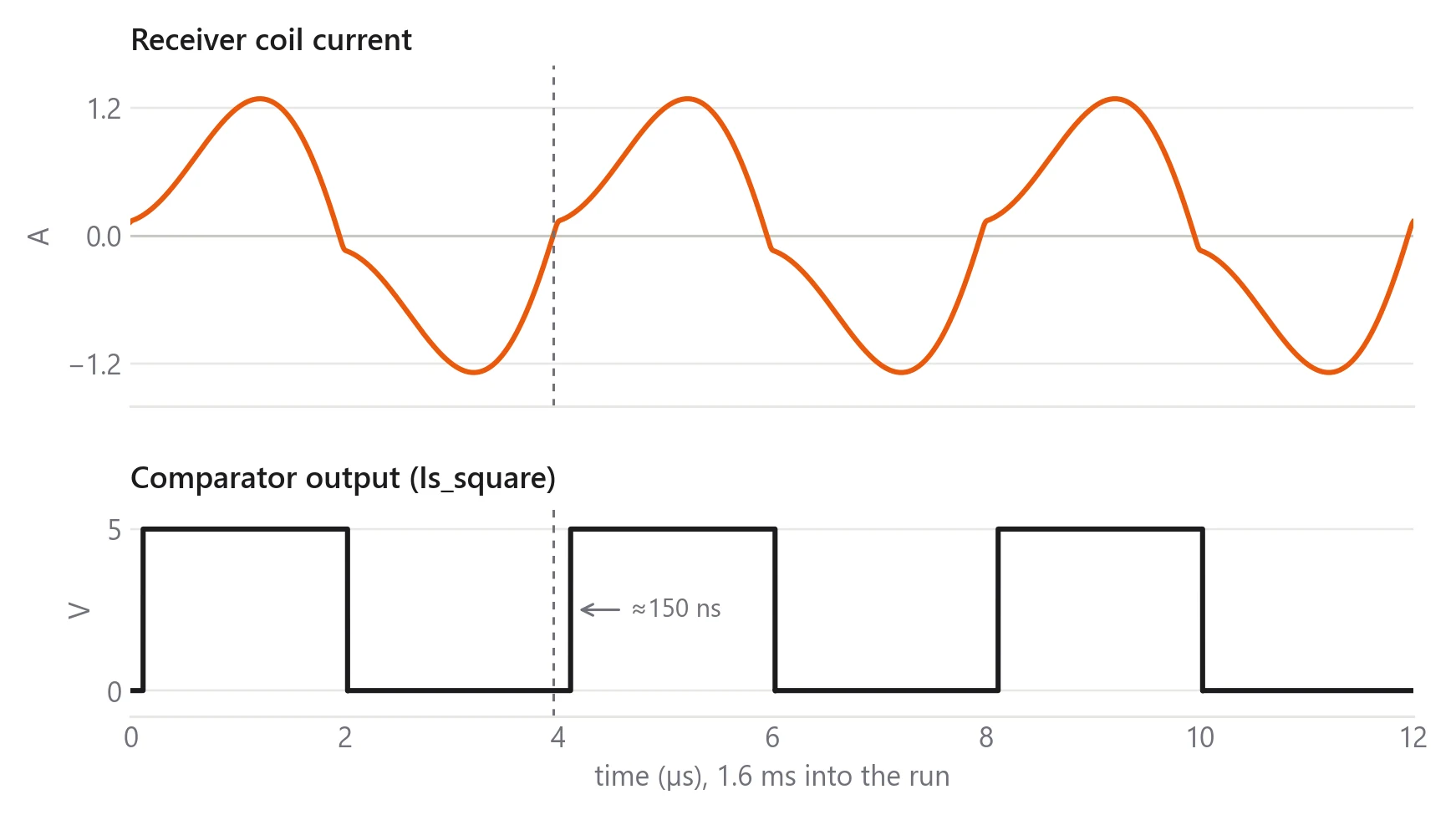 LTspice waveforms: sinusoidal receiver coil current peaking near 1.28 A, and the comparator's 0 to 5 V square wave switching just after each zero crossing