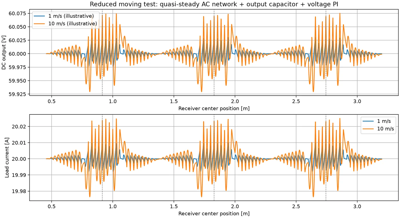 Output voltage and current as the pod moves along the track at 1 and 10 m/s