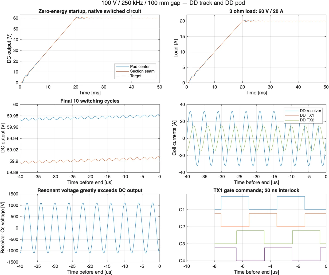 Startup to 60 V and 20 A, steady-state ripple, coil currents, resonant capacitor voltage and gate commands