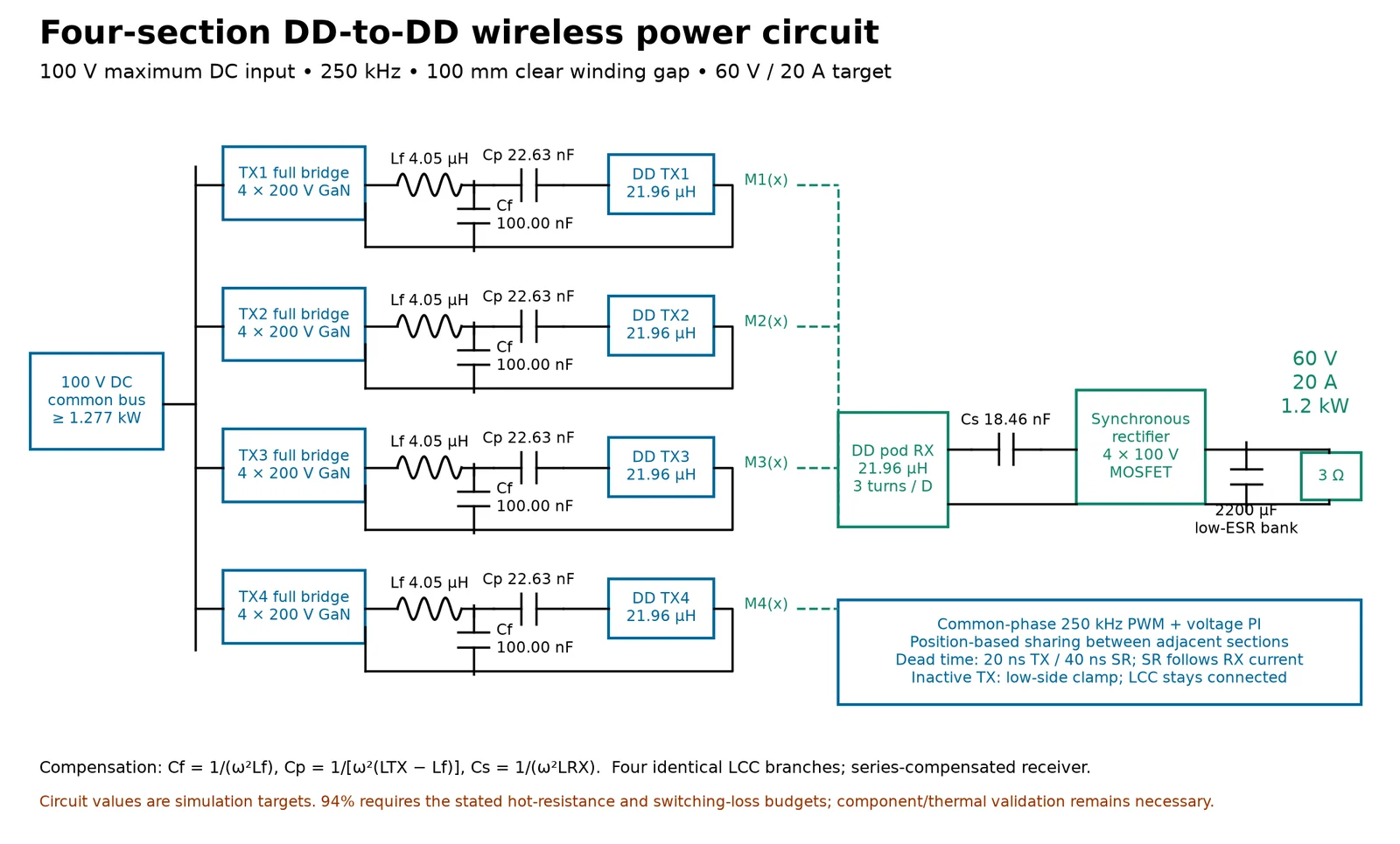Block diagram: 100 V DC bus feeding four GaN full bridges with LCC compensation and DD track pads, coupled to a DD pod receiver, series capacitor and synchronous rectifier driving a 60 V, 20 A load