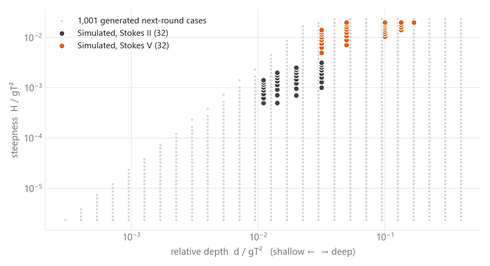 Log-log plot of wave steepness against relative depth: 32 Stokes II and 32 Stokes V simulated cases in the middle, and a grid of about 1,000 generated cases spread across the region