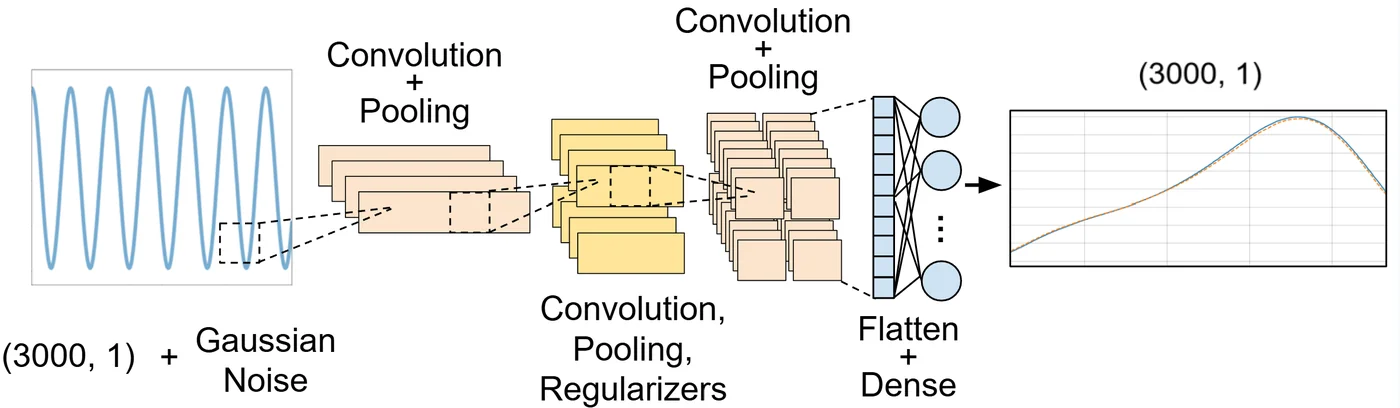 CNN architecture: 3000-point wave input with Gaussian noise, convolution and pooling blocks, dense layers, 3000-point force output
