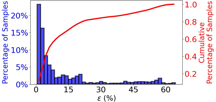 Histogram of prediction error across test samples