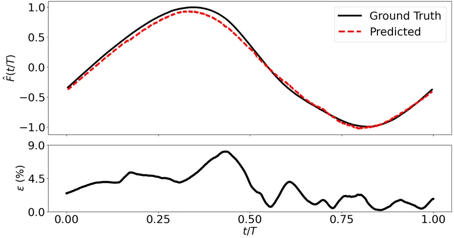 Predicted vs ground-truth force profile, test case 3