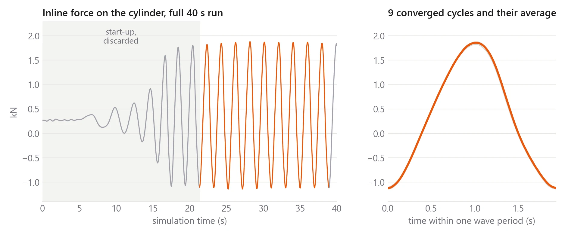 Left: inline force over a 40 s run, growing during start-up then settling into regular cycles that are kept. Right: nine kept cycles overlaid with their average