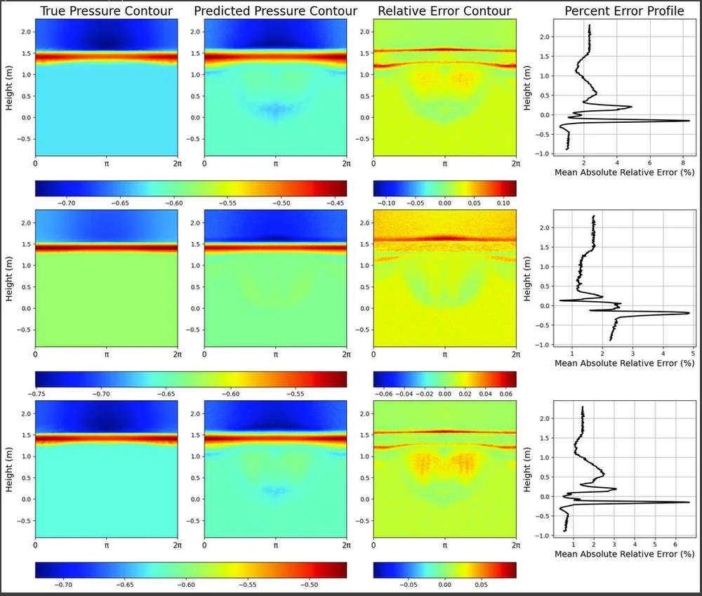 True vs predicted mean pressure contours on the cylinder with relative error