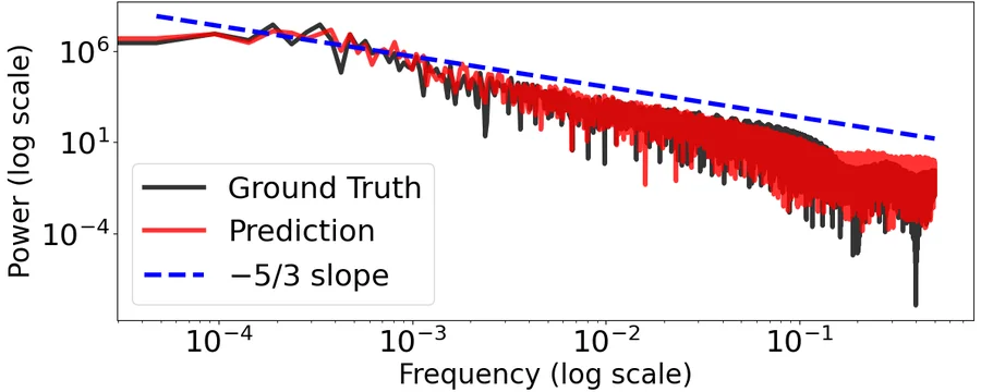 Power spectral density of predicted and true force