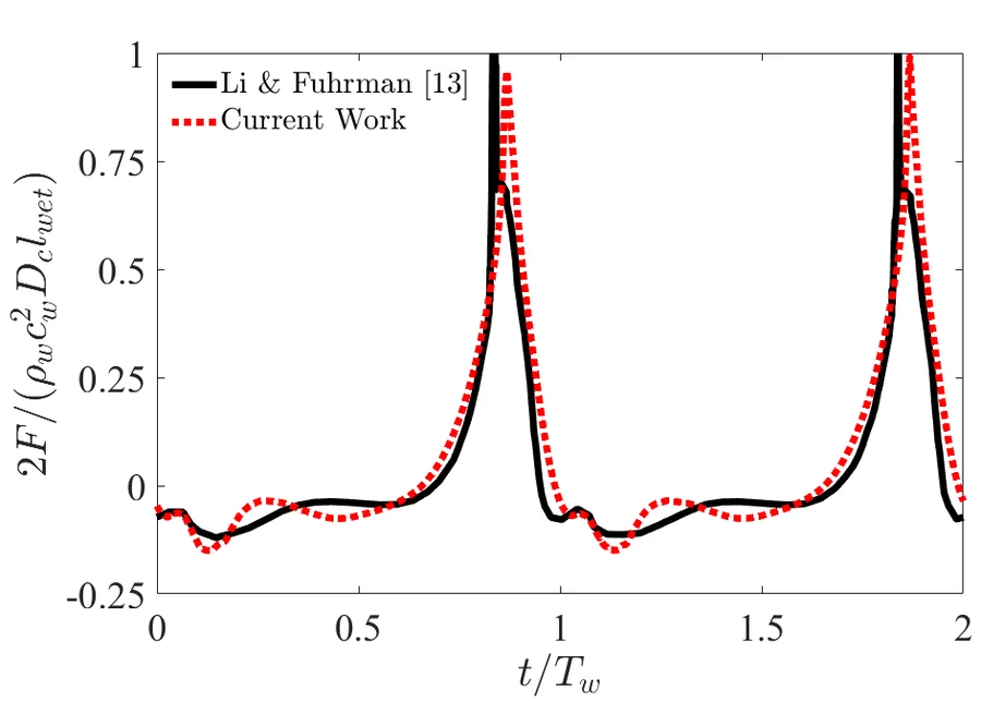Normalized force time history compared with Li and Fuhrman reference data