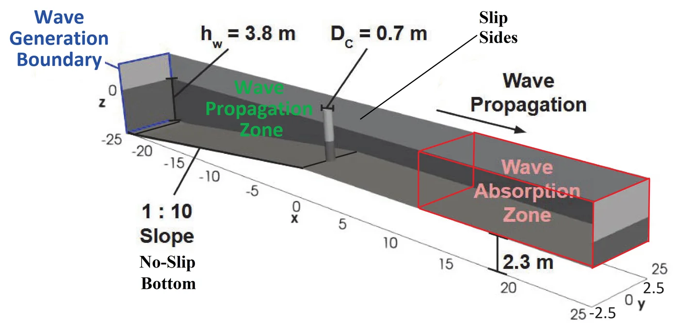Schematic of the 50 m numerical wave tank with a 1:10 slope and a vertical cylinder