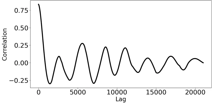 Cross-correlation between predicted and true force